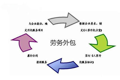 劳务外包 赋能企业发展的战略选择与多重效益