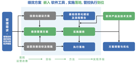 绩效咨询与信息化劳务服务的协同发展路径